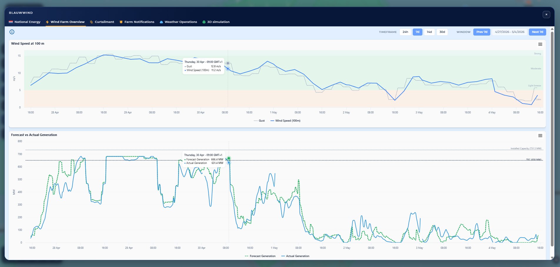 Generation performance, forecast vs actual