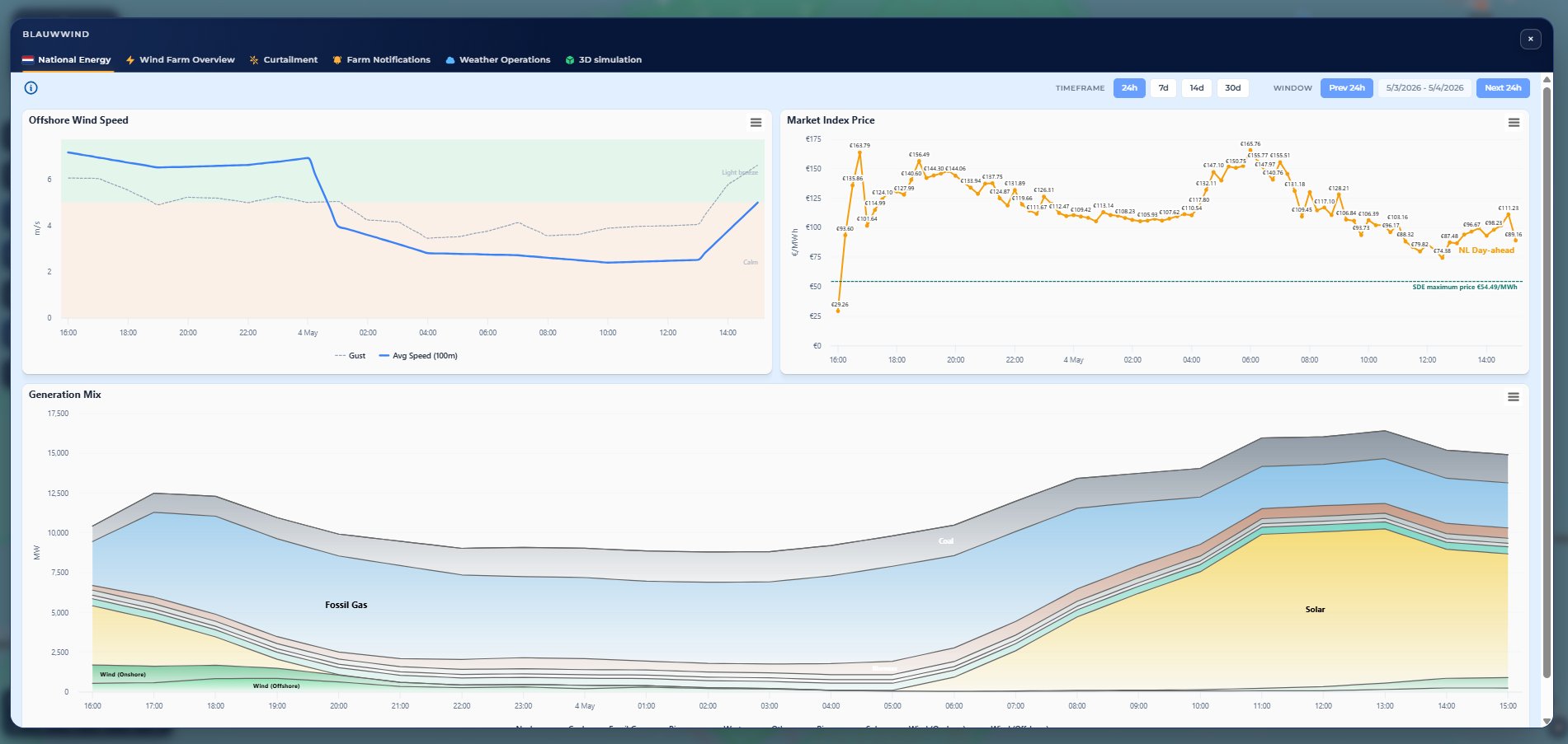 National grid mix and day-ahead pricing