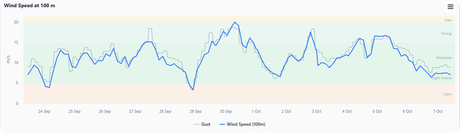 Wind speed at 100 metres, gusts and forecast over fourteen days